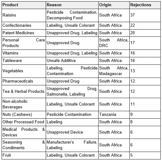 Table 1 Products rejected by US border control Wood Sept 2016