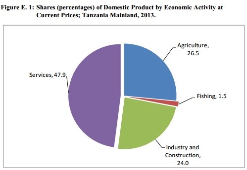 Tanzania 2013 GDP by economic activity