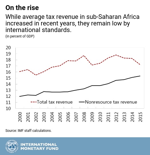Tax on the rise SSA IMF December 2017