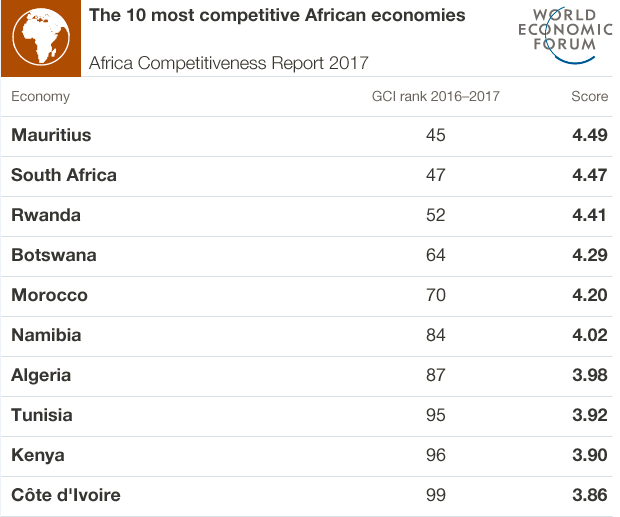 Top 10 most competitive African cities 2017