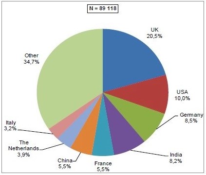 Tourism 2013 Pie chart World