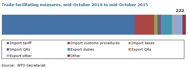 Trade facilitating measures summary WTO Nov 2015