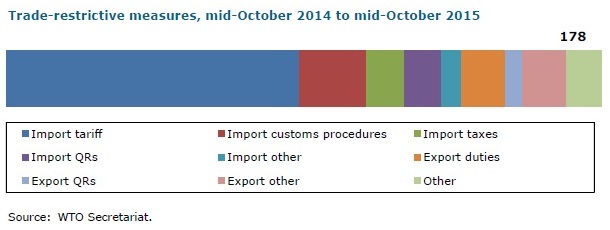 Trade restrictive measures summary WTO Nov 2015