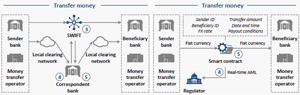 Transfer money process WEF Deloitte Aug 2016