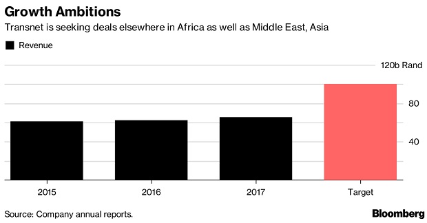 Transnet growth ambitions Bloomberg Feb 2018
