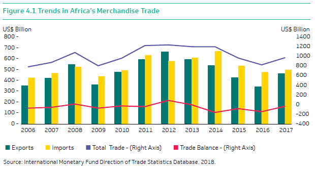 Trends in African merchandise trade Afreximbank July 2018