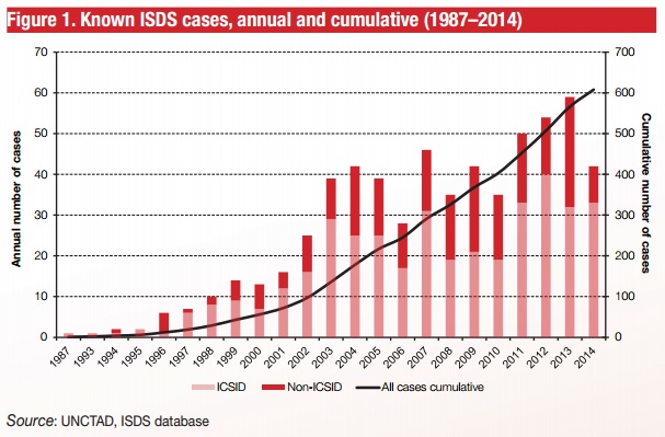 UNCTAD IIAs Known ISDS cases July 2015