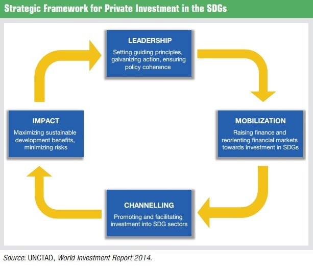 UNCTAD Strategic framework for private investment in SDGs July 2015