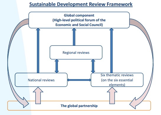 UNCTAD sustainable development review framework June 2015