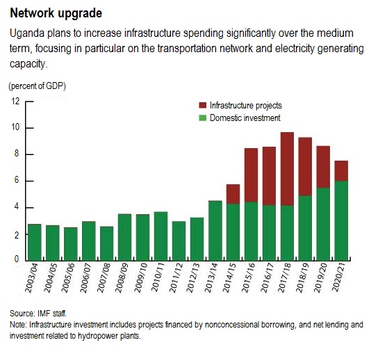 Uganda network upgrade IMF 2015