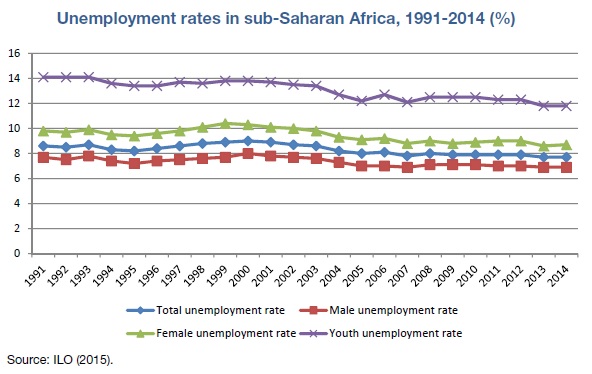 Unemployment rates SSA UNCTAD Nov 2015