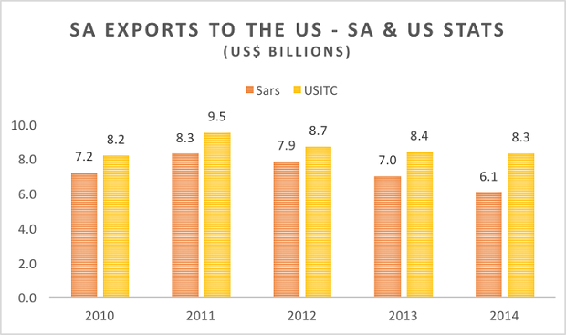 Unreconciled SA US trade data IZWI