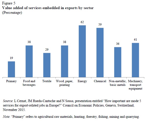 Value added of services in exports UNCTAD March 2016