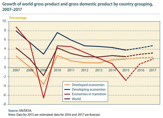 WESP2016 Global economic growth outlook