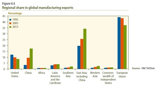 WESP 2015 Regional shares global manufacturing exports