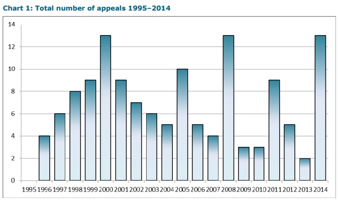 WTO Appelate Body Number of appeals 1995 2014