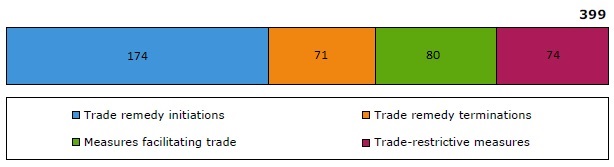 WTO DG Report to TPRB Chart 4 July 2017