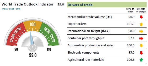 WTO Indicator July 2016