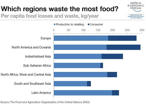 Which regions waste the most food WEF Jan 2016