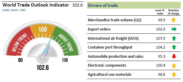 World Trade Outlook Indicator August 2017