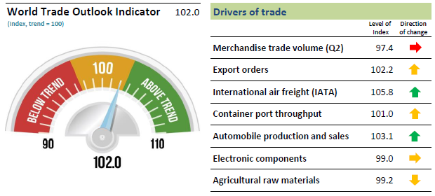 World Trade Outlook Indicator February 2017