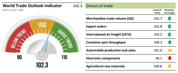 World Trade Outlook Indicator February 2018