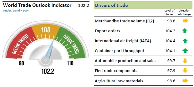 World Trade Outlook Indicator May 2017