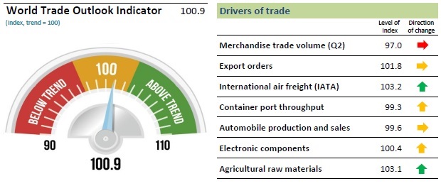 World Trade Outlook Indicator November 2016