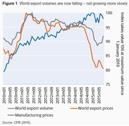 World export volumes WEF Jan 2016