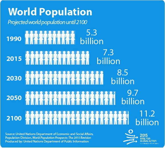 World population WEF Jan 2016