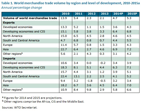 World trade growth WTO Jun 2014