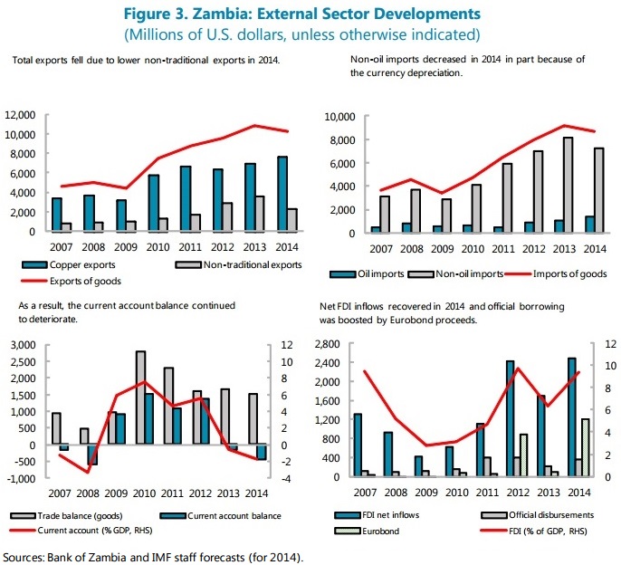 Zambia external sector developments June 2015 IMF