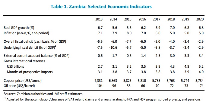 Zambia selected economic indicators June 2015 IMF