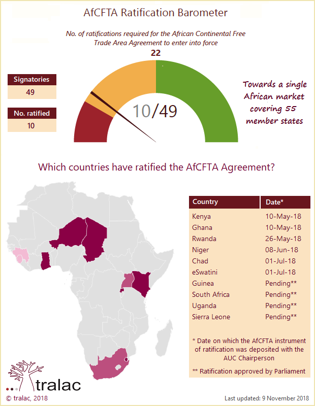 AfCFTA Ratification barometer 9 Nov 2018