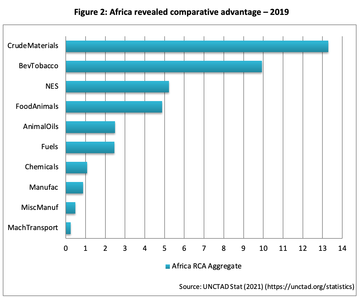 Africa revealed comparative advantage Stuart Dec 2021