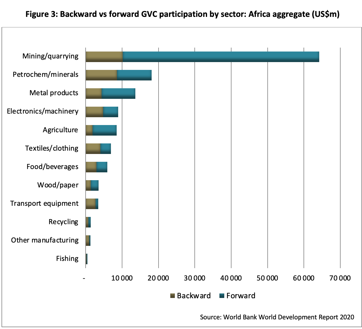 Backward vs forward GVC participation by sector Stuart Dec 2021