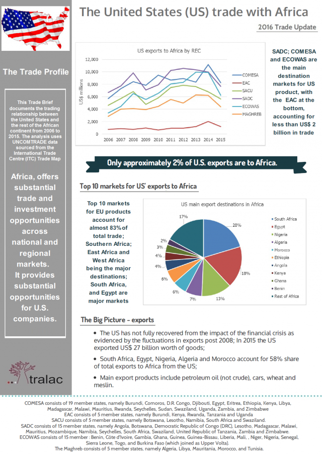 United States’ trade with Africa – 2016