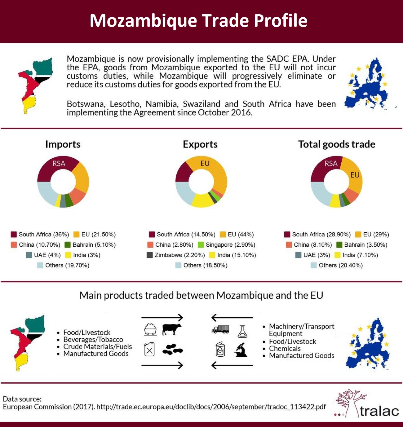 SADC-EU Economic Partnership Agreement: Mozambique Trade Profile