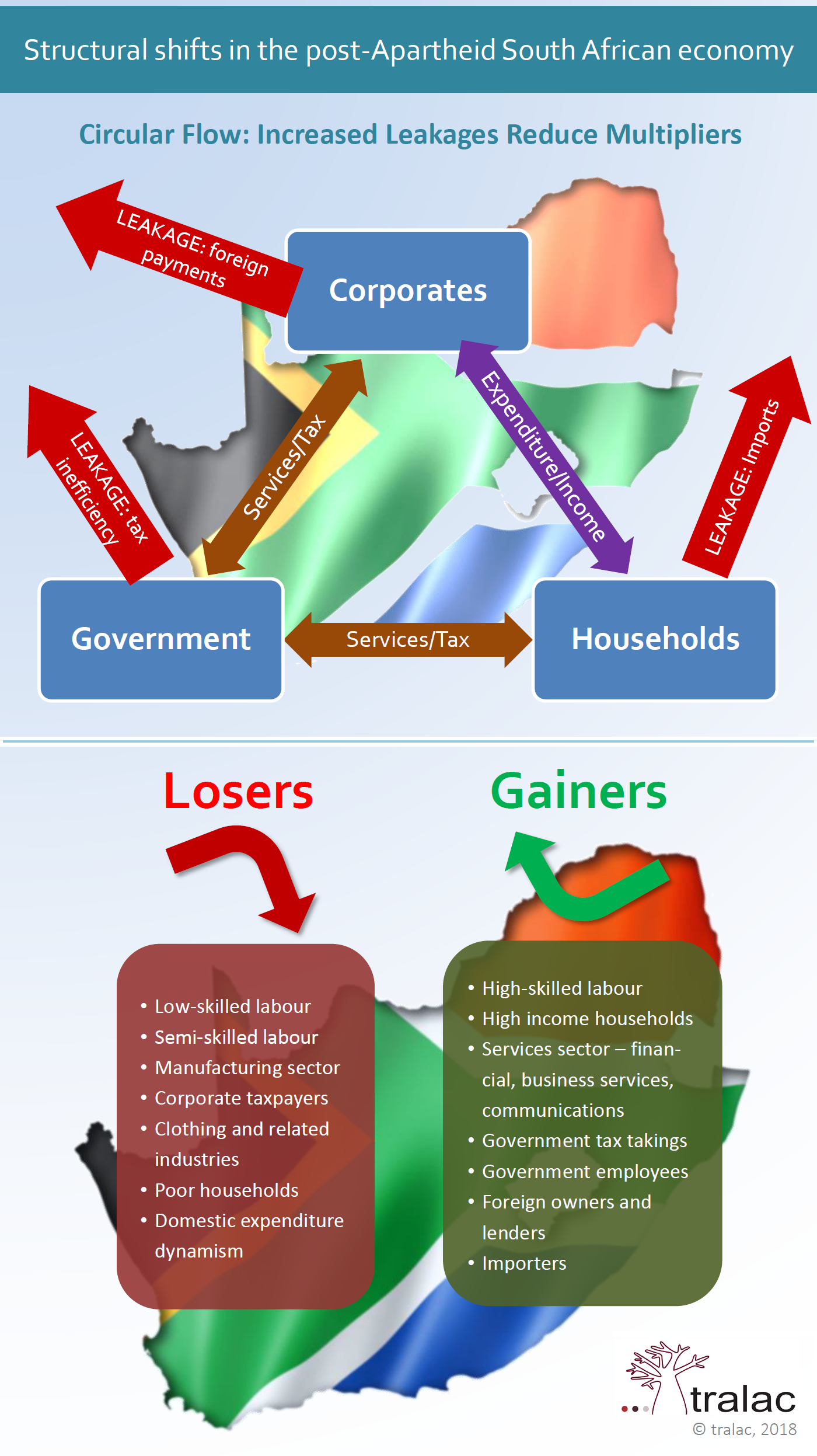 Structural shifts in the post-Apartheid SA economy