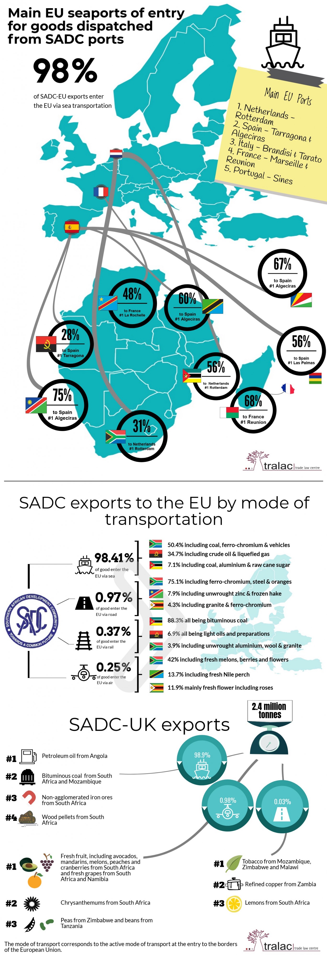 Trade routes: goods trade between SADC and the EU