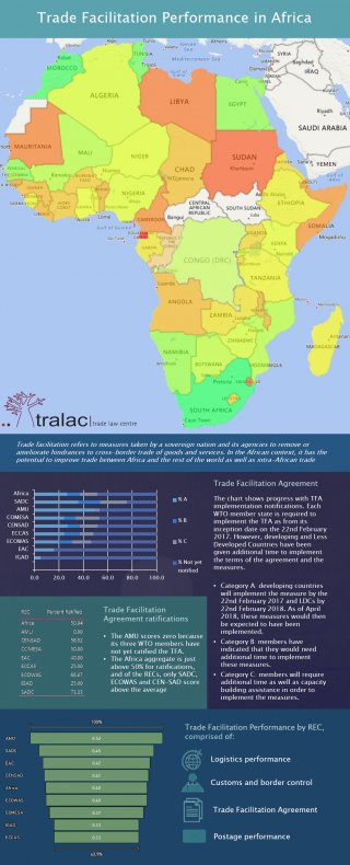 Trade facilitation performance in Africa