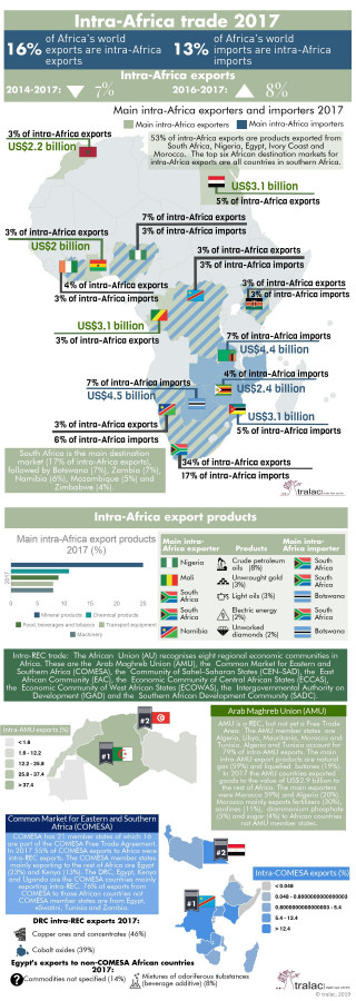 Intra-Africa trade profile – 2017