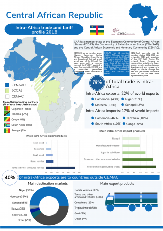Central African Republic: 2018 Intra-Africa trade and tariff profile