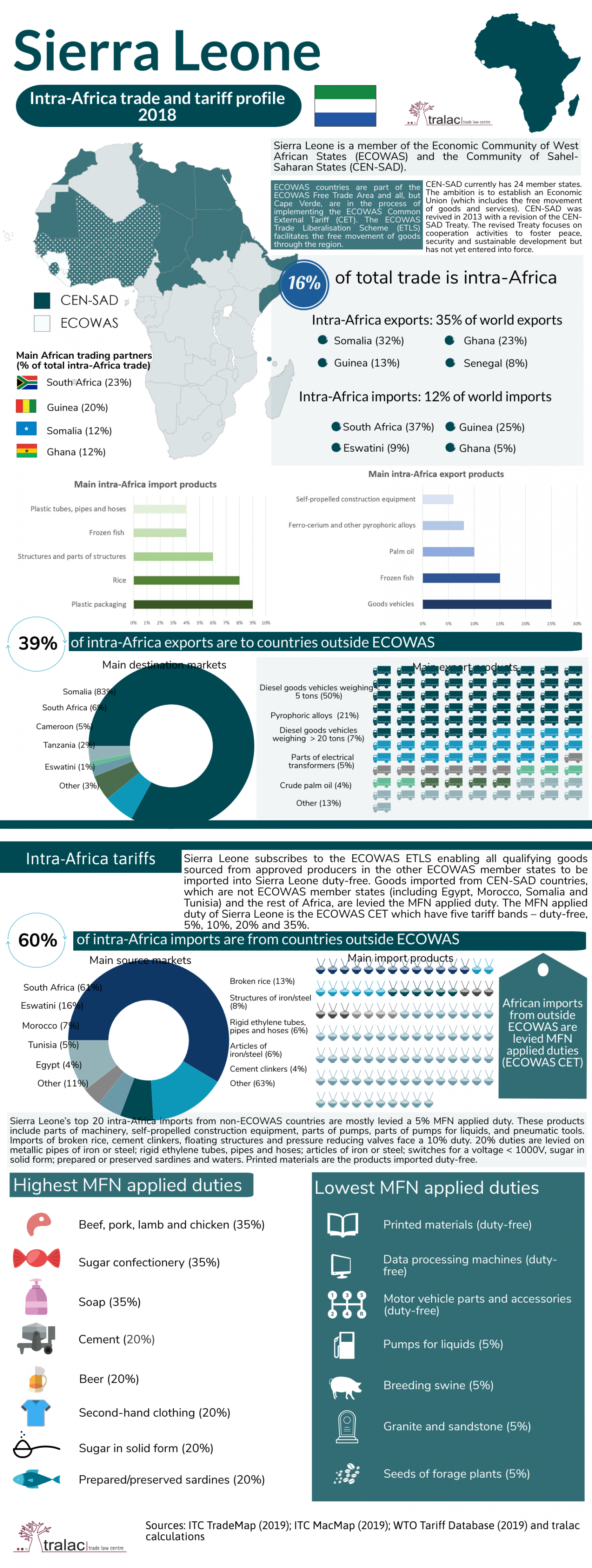 Sierra Leone: 2018 Intra-Africa trade and tariff profile