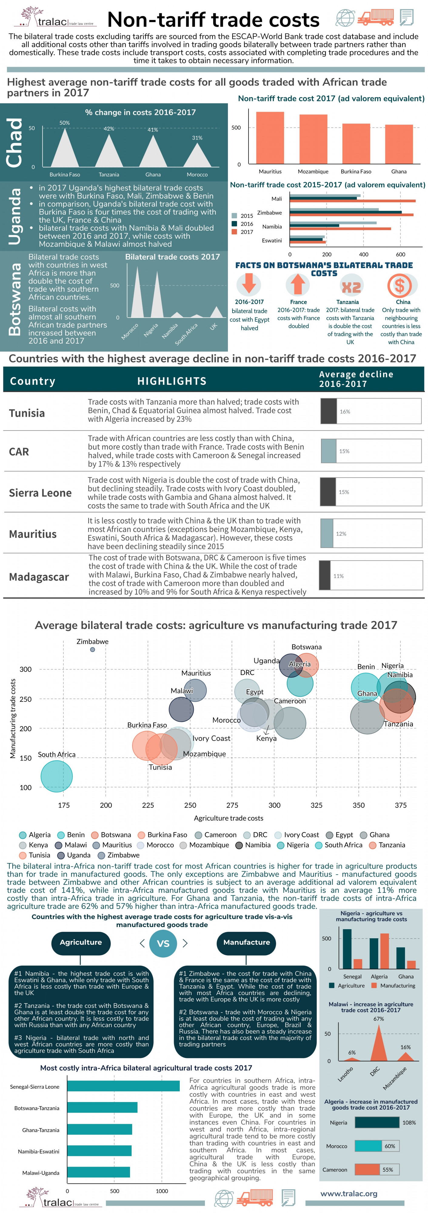 Intra-Africa trade: Non-tariff trade costs