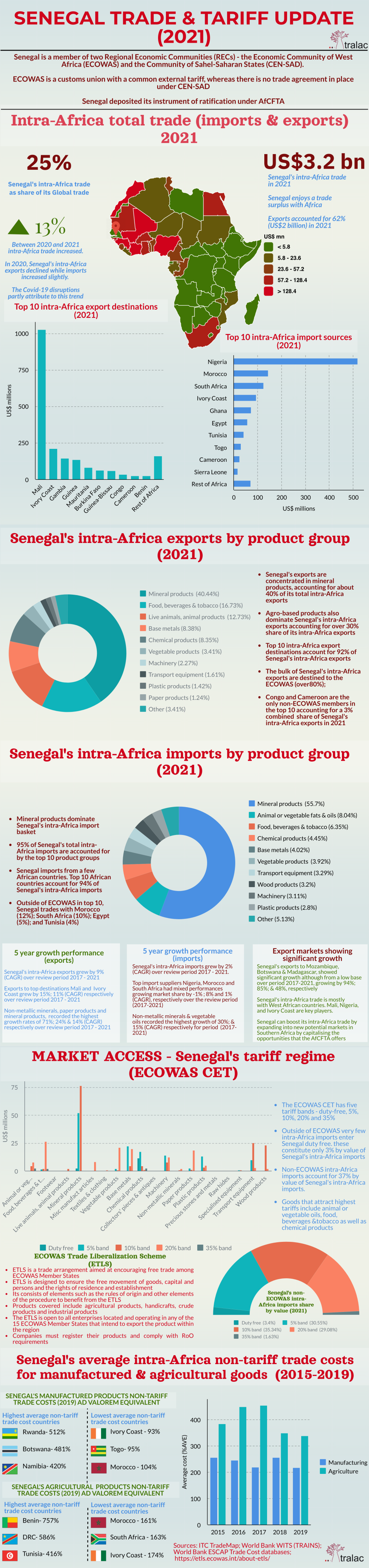 Senegal trade and tariff update 2021