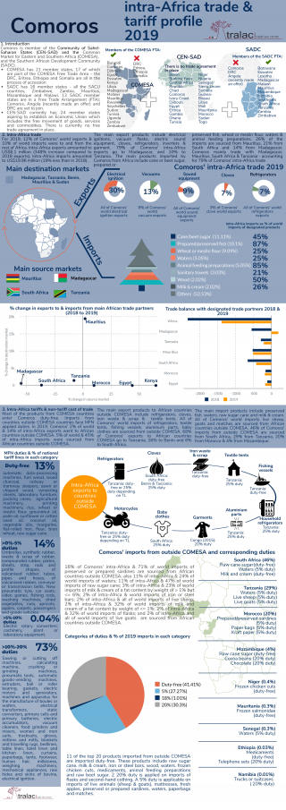 Comoros: 2019 intra-Africa trade and tariff profile