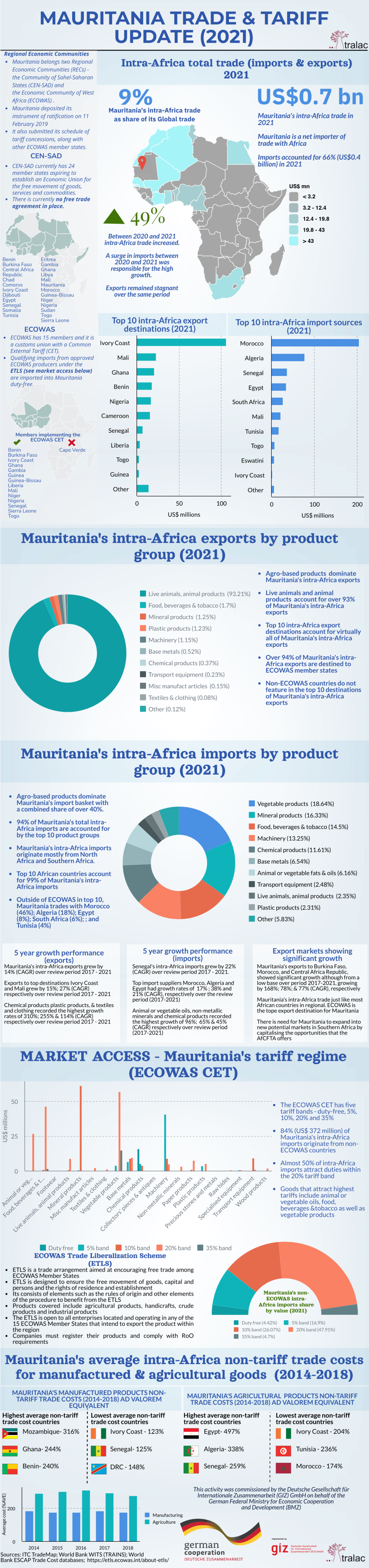 Mauritania trade and tariff update 2021