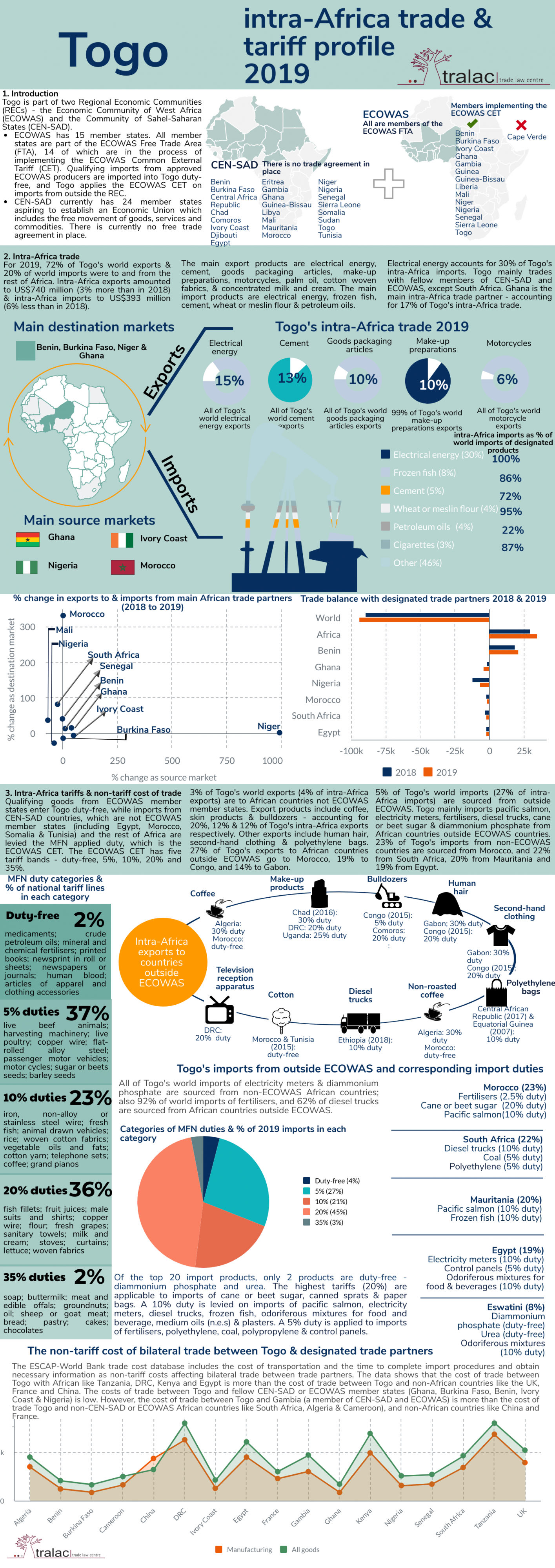 Togo: 2019 intra-Africa trade and tariff profile