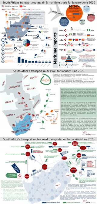 South Africa’s transport routes: trade by air, maritime shipping, rail and road for January to June 2020